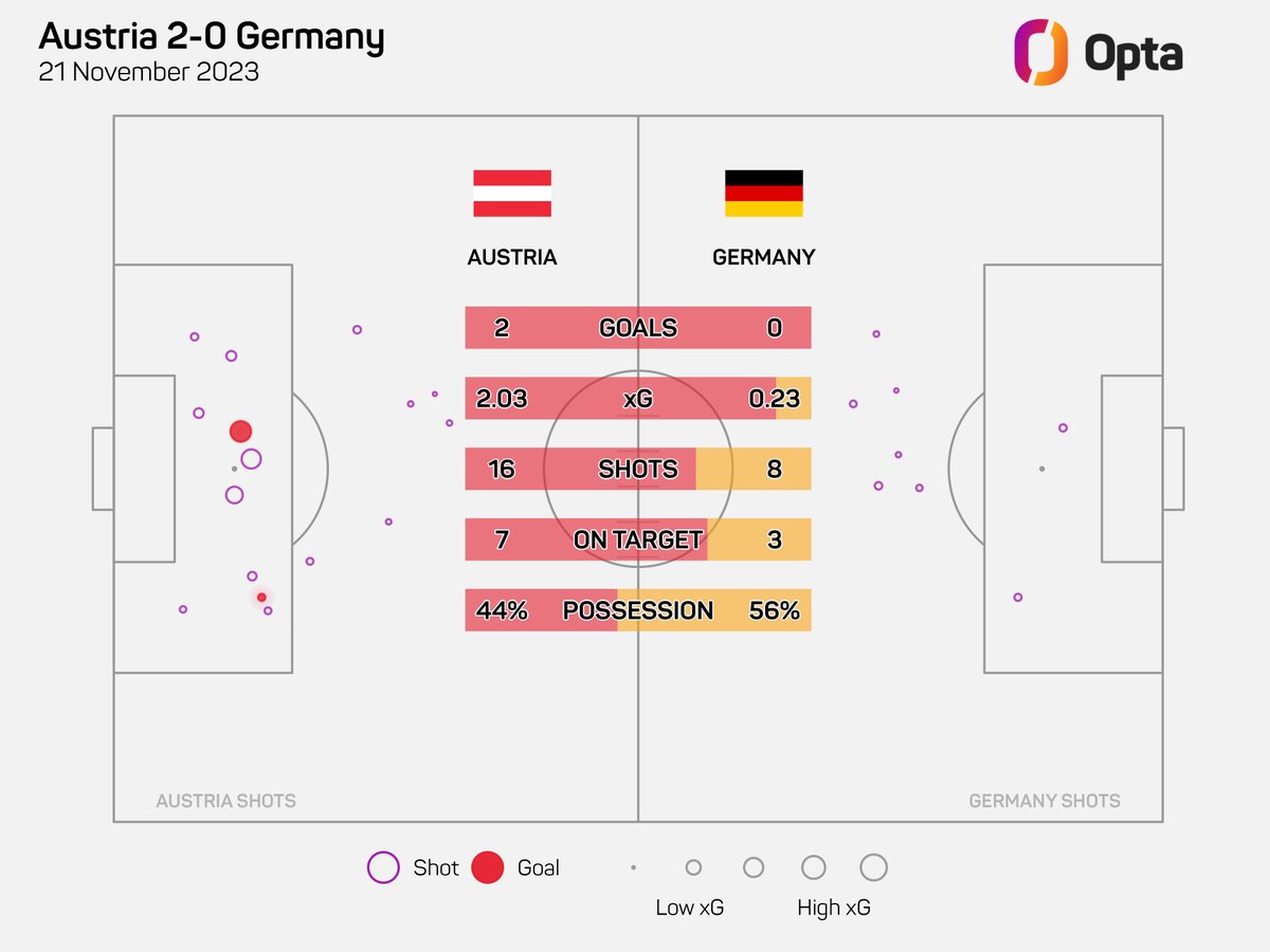 OptaFranz's tweet photo. 1931 - Österreich gewinnt erstmals seit 1931, also seit 92 Jahren, zwei Länderspiele in Folge gegen Deutschland. Double. https://t.co/4PVGL7VkVl