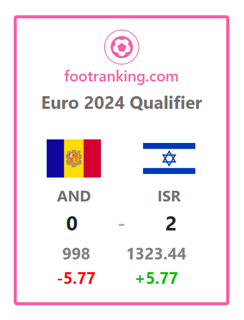 FootRanking's tweet photo. Euro 2024 Qualifiers - Ranking Update
Live FIFA Rankings at https://t.co/ebFqB9h35d
#FIFARanking #EURO2024
#ANDISR https://t.co/1HQzCDfiEu