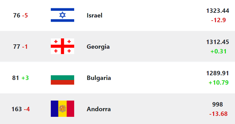 FootRanking's tweet photo. Euro 2024 Qualifiers - Ranking Update
Live FIFA Rankings at https://t.co/ebFqB9h35d
#FIFARanking #EURO2024
#ANDISR https://t.co/1HQzCDfiEu