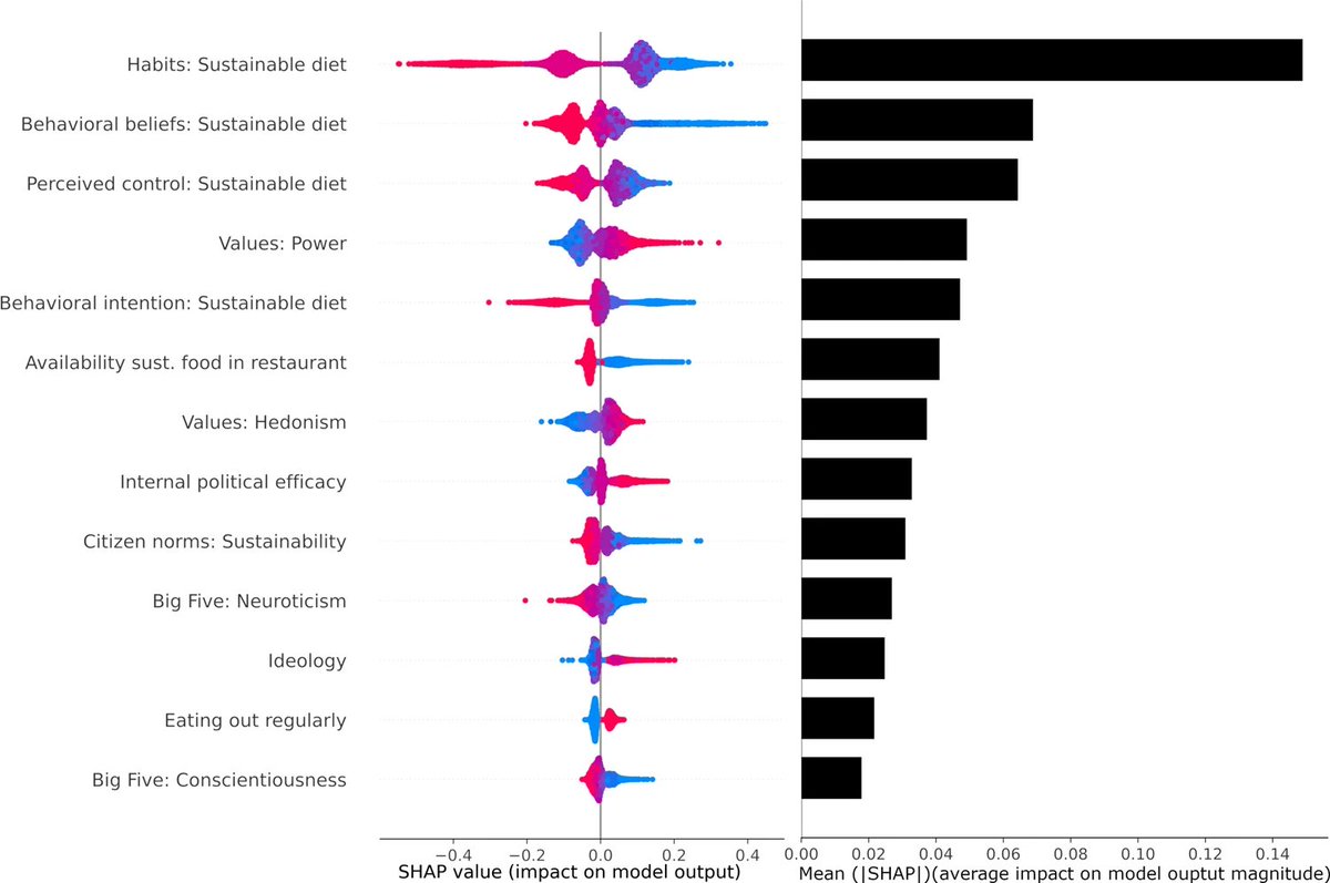 The behavioral factors responsible for individual greenhouse gas emissions in Germany interact and differ mainly across life domains such as mobility and diet. @NilsB94 @_AckermannK @delameurthe @jan_rummel Read more! 👉 nature.com/articles/s4324…