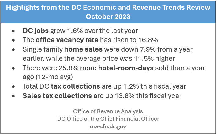 ORAdcgov's tweet photo. Data nerds: need some Thanksgiving reading? Check out our latest DC Economic and Revenue Trends Review. It's a collection of data relevant to the DC economy that we update monthly. See our full collection of data here https://t.co/dKgIgFj2Wj https://t.co/HIbqTeLPs2