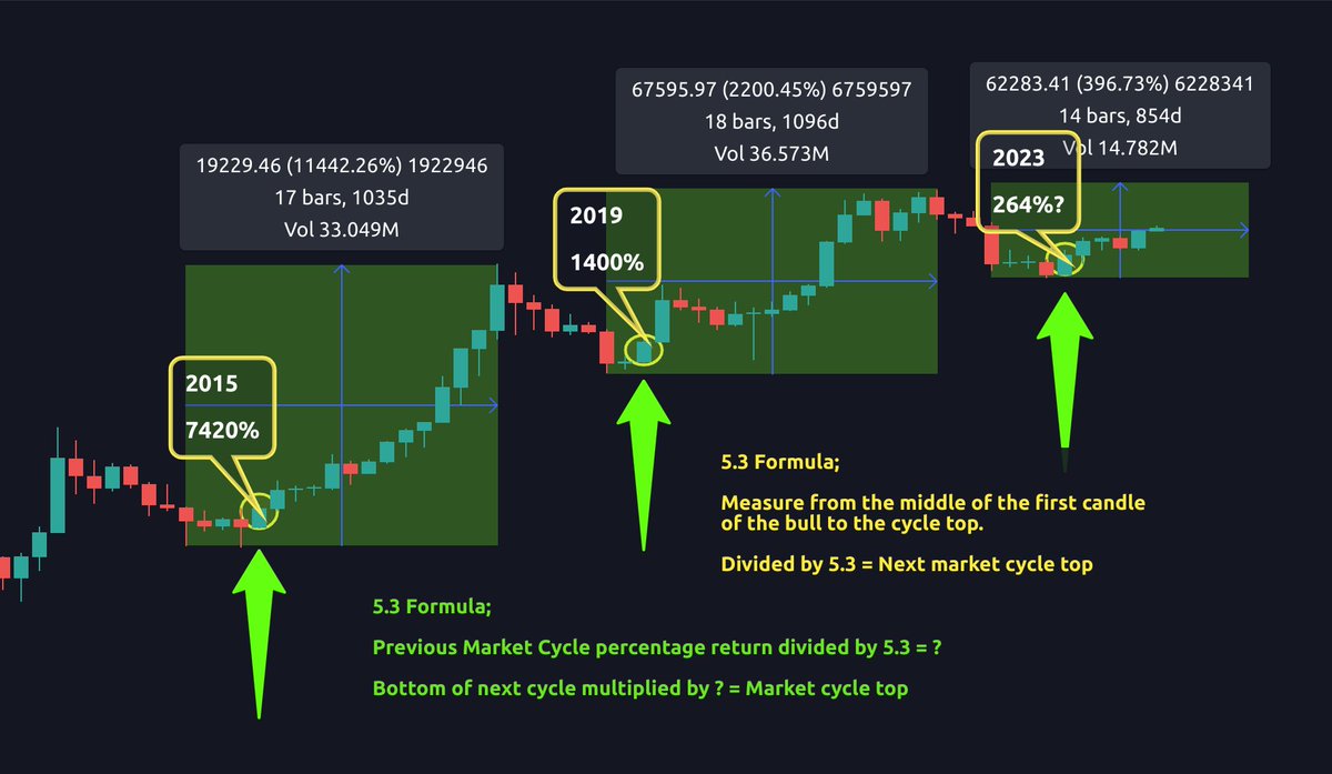 CryptoCrewU's tweet photo. If you measure precisely from the middle of the first candle of the bull to the cycle top on #BTCs 2M chart, &amp; divide by 5.3 = the next cycle top!

Is #BTC destined to repeat this calculation 1 more time? 🤔

Retweet – Yes
Comment – Not likely https://t.co/0lTSGTZRXK
