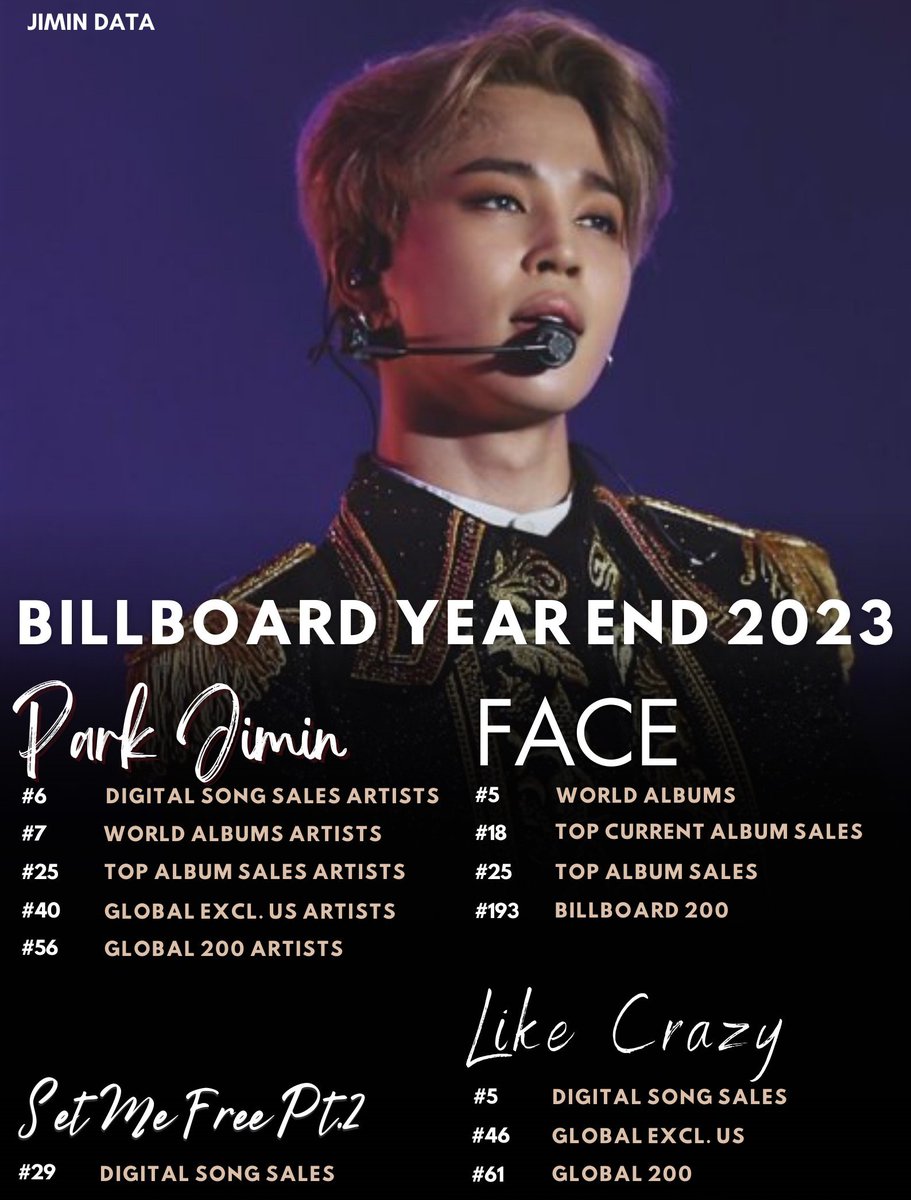 PJM_data's tweet photo. Jimin on Billboard 2023 Year End Charts! 🎊

Jimin
⭐#6 Digital Song Sales Artists
⭐#7 World Albums Artists
⭐#25 Top Album Sales Artists
⭐#40 Global Excl. US Artists
⭐#56 Global 200 Artists

FACE
⭐#5 World Albums
⭐#18 Top Current Albums Sales
⭐#25 Top Album Sales
⭐#193 Billboard 200

Like Crazy
⭐#5 Digital Song Sales
⭐#46 Global Excl. US
⭐#61 Global 200

Set Me Free Pt.2
⭐#29 Digital Song Sales

Congratulations Jimin! 👏

HISTORY MAKER JIMIN!
RECORD MAKER JIMIN

#JIMIN #지민 @BTS_twt
