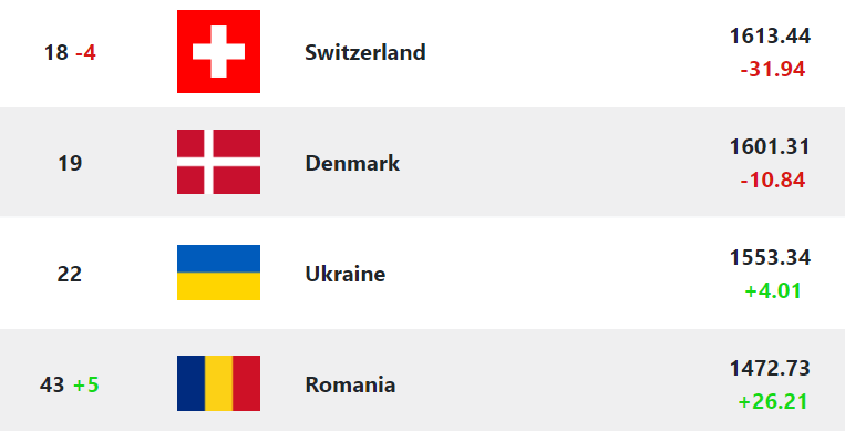 Euro 2024 Qualifiers - Ranking Update

Live FIFA Rankings at footranking.com

#FIFARanking #EURO2024
#ROUSUI @RoFtbl 
#natimiteuch #lanatiavecvous #lanaticonvoi
