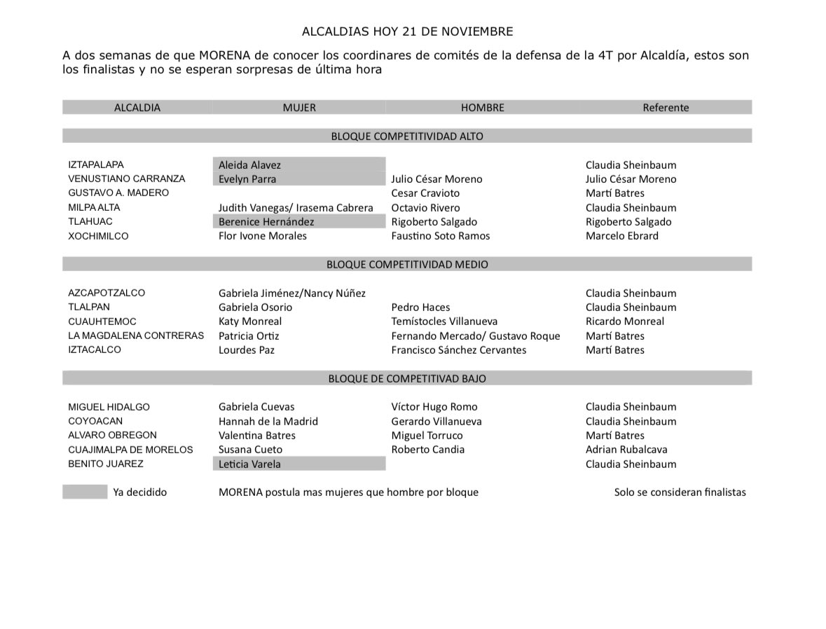 Fercoca's tweet photo. Nombres… nombres… Así se perfilan las candidaturas de ⁦@PartidoMorenaMx⁩ para las alcaldías de la #CDMX https://t.co/GWbrjEXwFB