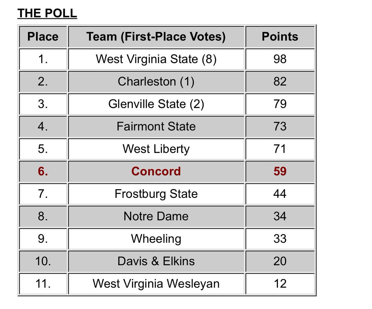 Tyler Jackson (@tjack94) on Twitter photo Concord, which was picked to finish 6th in the MEC, now has wins over the preseason No. 1 and 2 teams in back to back games. Concord, which was picked to finish 6th in the MEC, now has wins over the preseason No. 1 and 2 teams in back to back games.