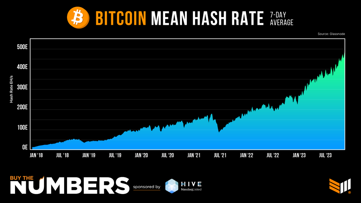 BitcoinMagazine's tweet photo. JUST IN: #Bitcoin's hash rate hit a NEW ALL-TIME HIGH 💥🚀 https://t.co/SKBJSGZbvB