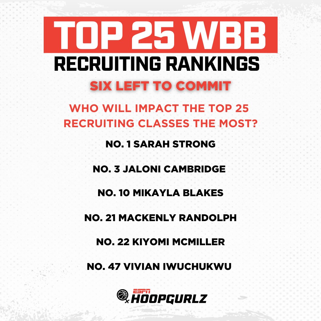 We have 6️⃣ TOP 100 players yet to commit. Where will they choose❓ Who will impact these recruiting classes the most ❓ 📰: espn.com/womens-college… @thesarahstrong | @JaloniCambridge | @mikaylablakes | @Kiyomi_McMiller | @vivi_hoops @ESPN_WomenHoop ✖️ @PBRhoops