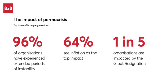 ealmazora's tweet photo. 78% of #IT decision makers in the #UK are turning to #AI &amp; #automation to future-proof their businesses, according to the results of a new @8x8 survey. Read more about how UK businesses are combatting #permacrisis &amp; uncertainty &amp; enhancing #EX &amp; #CX. https://t.co/beykBsvfXd https://t.co/XmHPwVfNv5