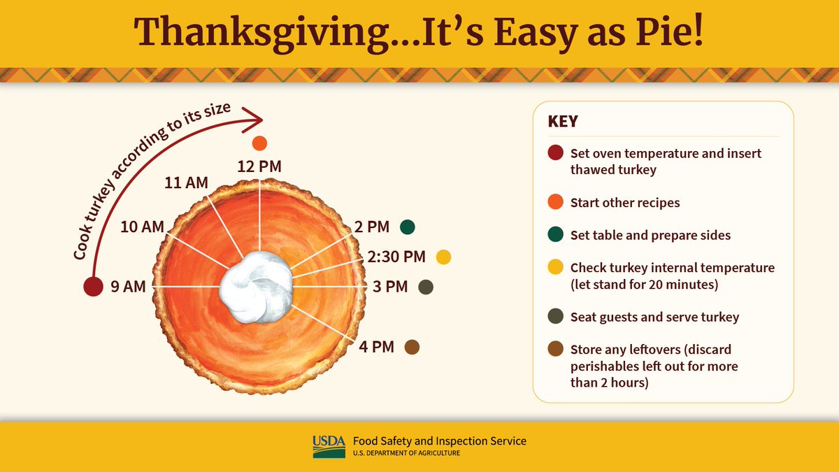 Save the Thanksgiving Day drama for the kids’ table!  Plan your holiday the food safe way with this helpful timeline of events. From preheating to storing leftovers – we're with you every step. #FoodSafety