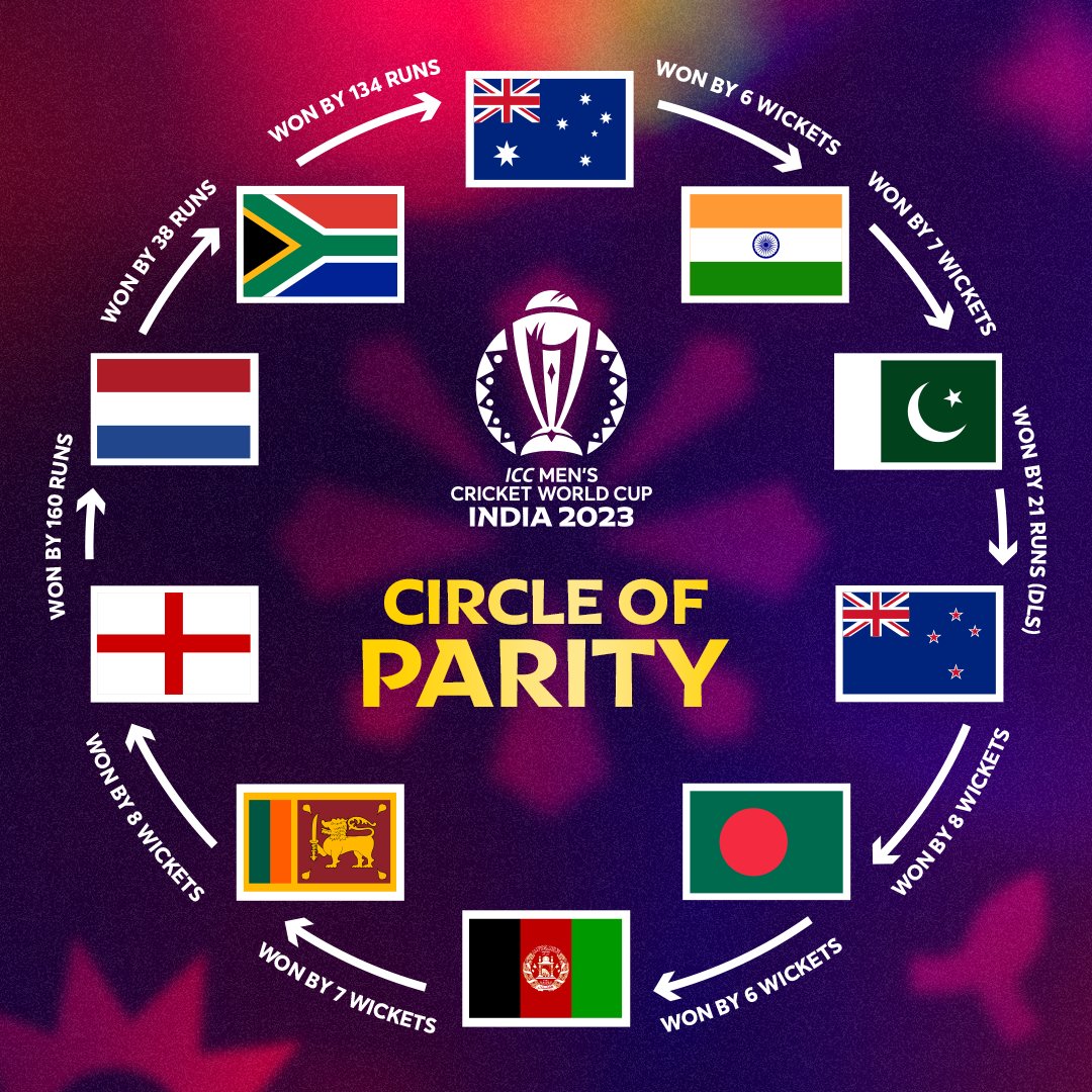 ICC's tweet image. For the first since the 1992 edition, every team won at least one match at #CWC23 👊 

With Australia&apos;s victory over India in the final, it meant the circle of parity for all 10 teams was complete ♻
