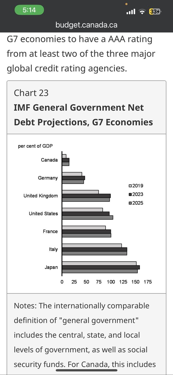 tylermeredith's tweet photo. UPDATE: 🇨🇦 continues to have lowest deficit and debt in the G7

#cdnpoli #fes2023 https://t.co/fuTHUQ1nQx