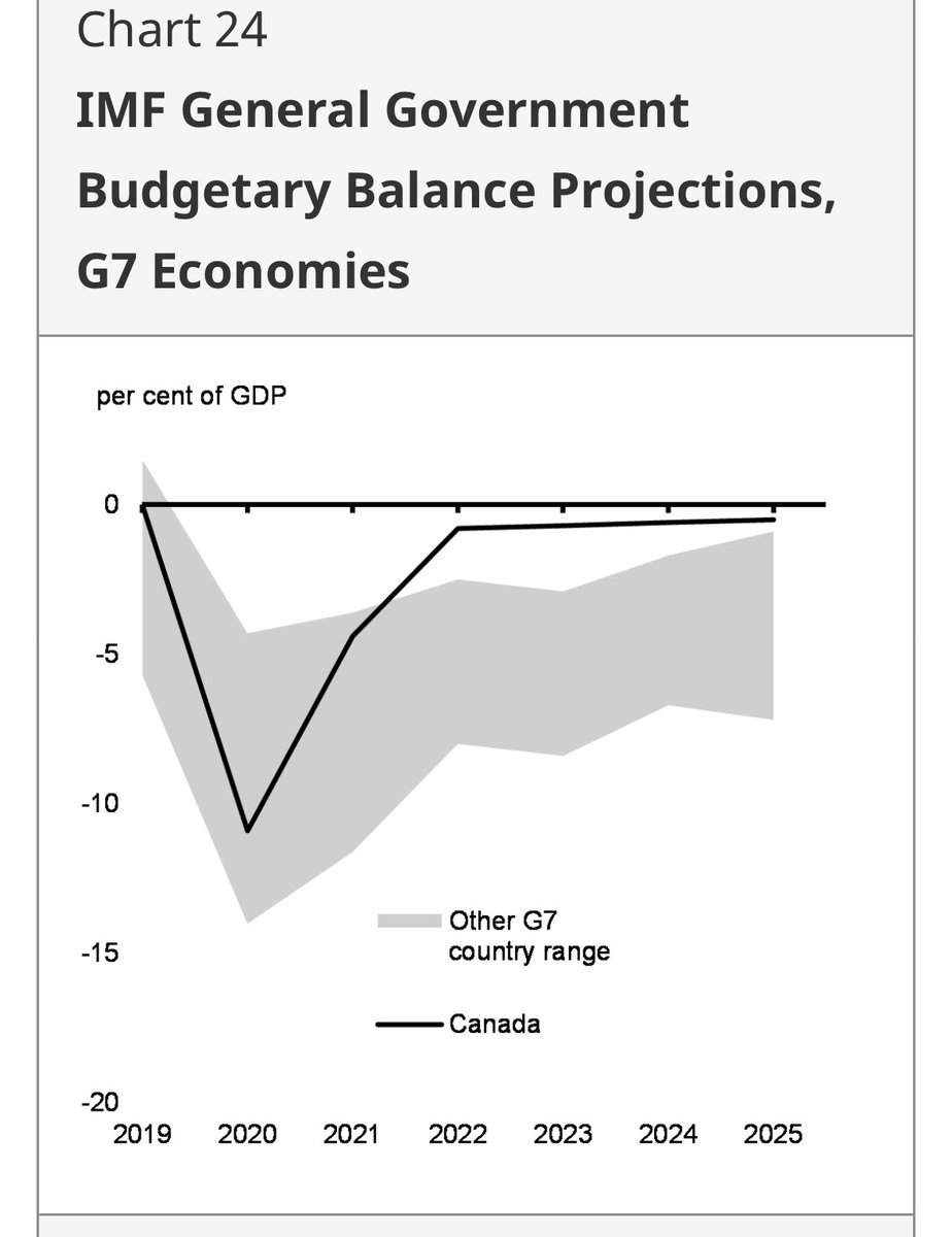 UPDATE: 🇨🇦 continues to have lowest deficit and debt in the G7

#cdnpoli #fes2023