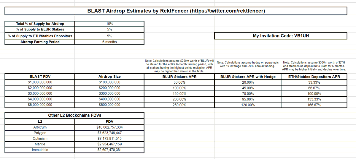 rektfencer's tweet photo. I crunched the numbers on $BLAST airdrop farming APR and here's what I discovered:

1. $BLUR Stakers: Beware of price fluctuations! Don't rush to buy $BLUR just for the airdrop, as a price decline could wipe out your gains from $BLAST airdrop. However, if you're holding $BLUR long-term, you might enjoy a solid APR.

2. $BLUR Stakers with Hedge: This strategy has the lowest APR plus a risk of short-squeezes. If you don't act fast, your hedge might be liquidated, resulting in significant losses.

3. ETH/Stables Depositors to Blast: The easiest option, but predicting deposited funds is tough. Expect lower-than-anticipated APRs due to unpredictable deposit amounts (especially since the chain launches in 3 months; total deposits may exceed my initial $300M estimate). But early depositors will get good APR for sure.

Ready to start farming? Use code VB1UH (https://t.co/bBdmZ3cUTj) to register on Blast.