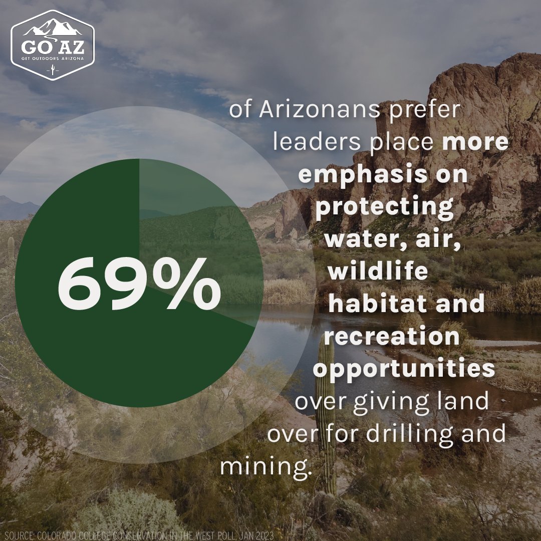 Arizonans want leaders that prioritize public lands.

The unique recreation opportunities they provide support a $11.7 billion dollar #OutdoorIndustry in Arizona. And if we don’t act to preserve our public lands, we risk losing that.