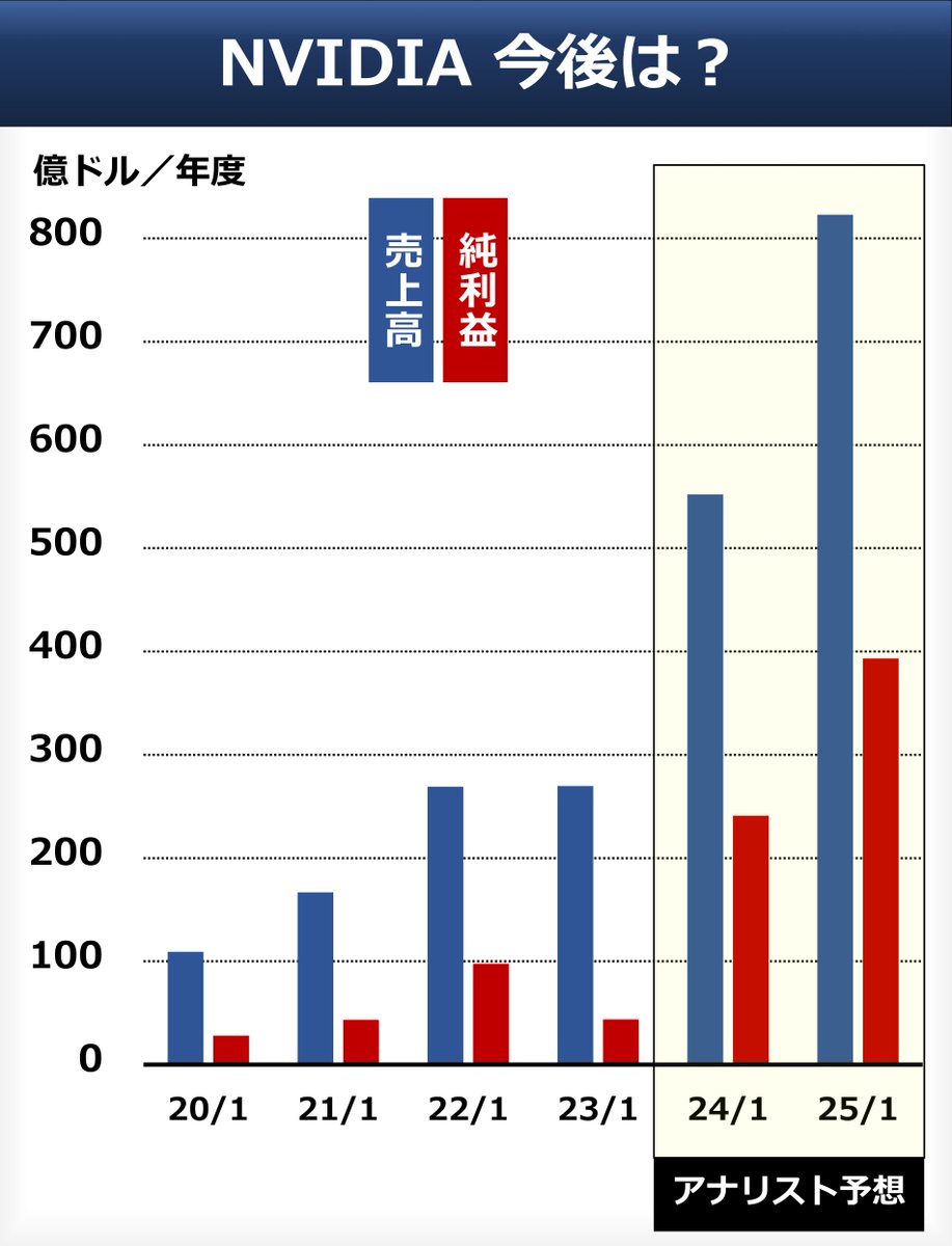 ◇ NVIDIA、今後は…？ AIブームで好決算が続くNVIDIA。下記は2025年1月期までのアナ リスト予想です。ただ、さきほど発表の決算を反映する前のデータなので、少し上振れそうです。2025年1月の純利益見通しは400億ドル程度。時価総額は1.2兆ドルほどなので、来期ベースのPER  ...