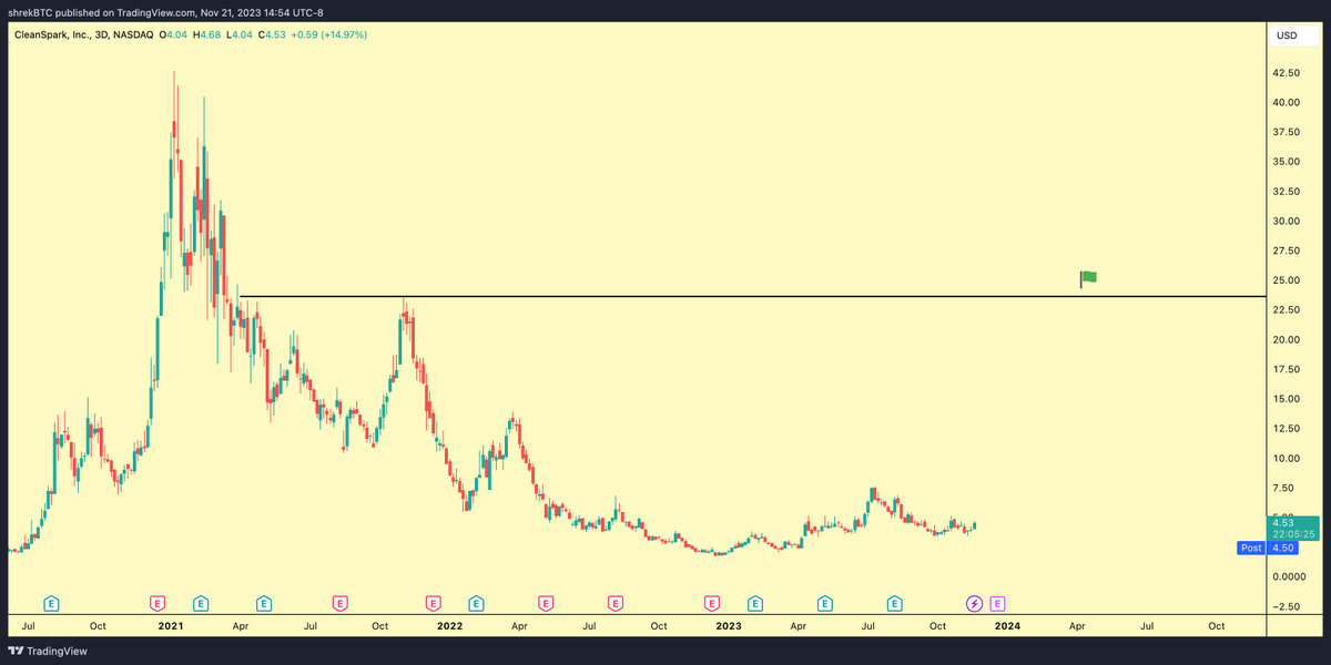 ShrekBTC's tweet photo. $CLSK

selling around $20-$25 https://t.co/CcWnTx82Hl