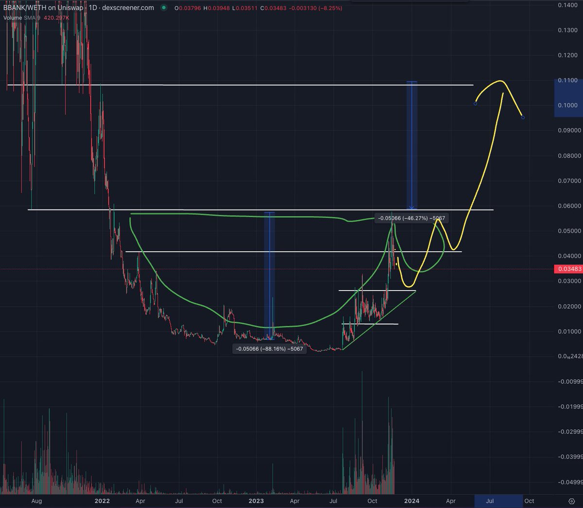 NinjaTurtle9999's tweet photo. $BBANK has still a beautiful chart.
1. The ascending triangles 
2. Bounce from 6 month old resistance 
3. And now this beautiful c&amp;h.
But tbh...even if the chart will fail it doesn't matter.
You can't fade the FA's. $BBANK will run so hard next year. No doubts. https://t.co/hvda492OTz