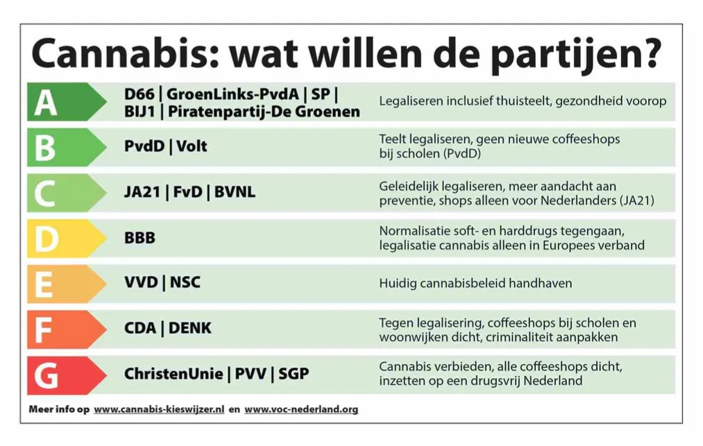 🗳VERKIEZINGSDAG!
✅ Neem je stempas en ID mee naar het stembureau
✅ Check cannabis-kieswijzer.nl voor uitgebreide info
✅ De stembureaus zijn open van 7.30 tot 21.00 uur
✅ Stem cannabisvriendelijk!
#verkiezingen #TK2023 #kiescannabisvriendelijk #smokethevote
