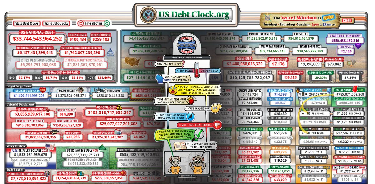 echodatruth's tweet photo. US Debt Clock 
Social Oppression https://t.co/F6sMXTe5dJ