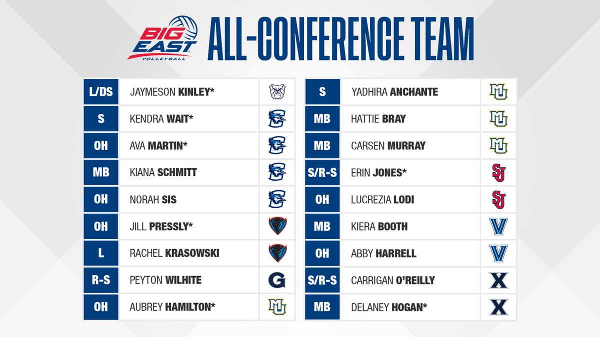 <a href="/NovaVolleyball/">Villanova Volleyball</a> 🚨Announcing the 2023 #BIGEASTvb All-Conference Team🚨