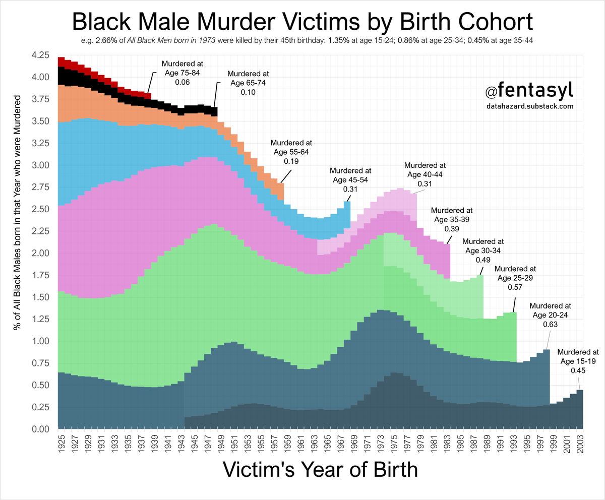About 4.25% of Black Males born in 1925 were victims of homicide between age 15-84. Note: Including ages 0-14 increases these numbers by 0.05%-0.15% for each Birth Cohort. Note2: Due to increasing African immigration over this period, these numbers underestimate the rate (by…