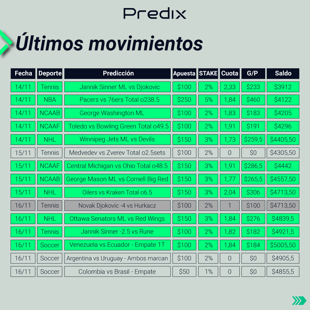 PredixEc's tweet photo. Seguimos sumando 🤑📈🙌 Ponte pilas con esta jornada de Noviembre 👌🤩 No esperes más a que te lo cuenten y suscríbete hoy a https://t.co/FpfxdstwgG 😉
#predix #apuestasmart https://t.co/HzB68n4TME