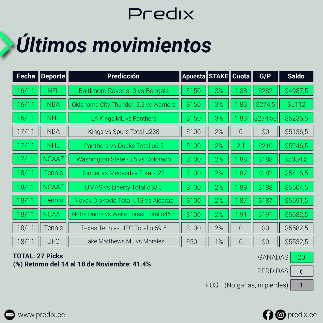 PredixEc's tweet photo. Seguimos sumando 🤑📈🙌 Ponte pilas con esta jornada de Noviembre 👌🤩 No esperes más a que te lo cuenten y suscríbete hoy a https://t.co/FpfxdstwgG 😉
#predix #apuestasmart https://t.co/HzB68n4TME
