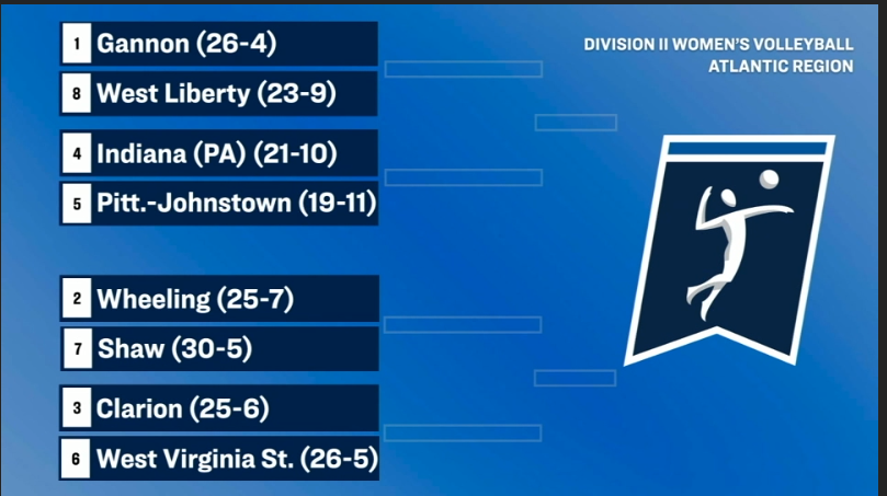 ShawBears's tweet photo. Date, Time Announced For Shaw-Wheeling NCAA Regional Quarterfinal
#WhateverItTakes #ShawU #PlayForAC
Click Link for Story.
https://t.co/J6YeHK519c https://t.co/UeeE24lWkk