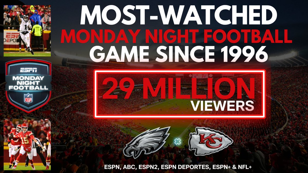 A historic night for Monday Night Football🤯🏈

More: bit.ly/3RadcmR