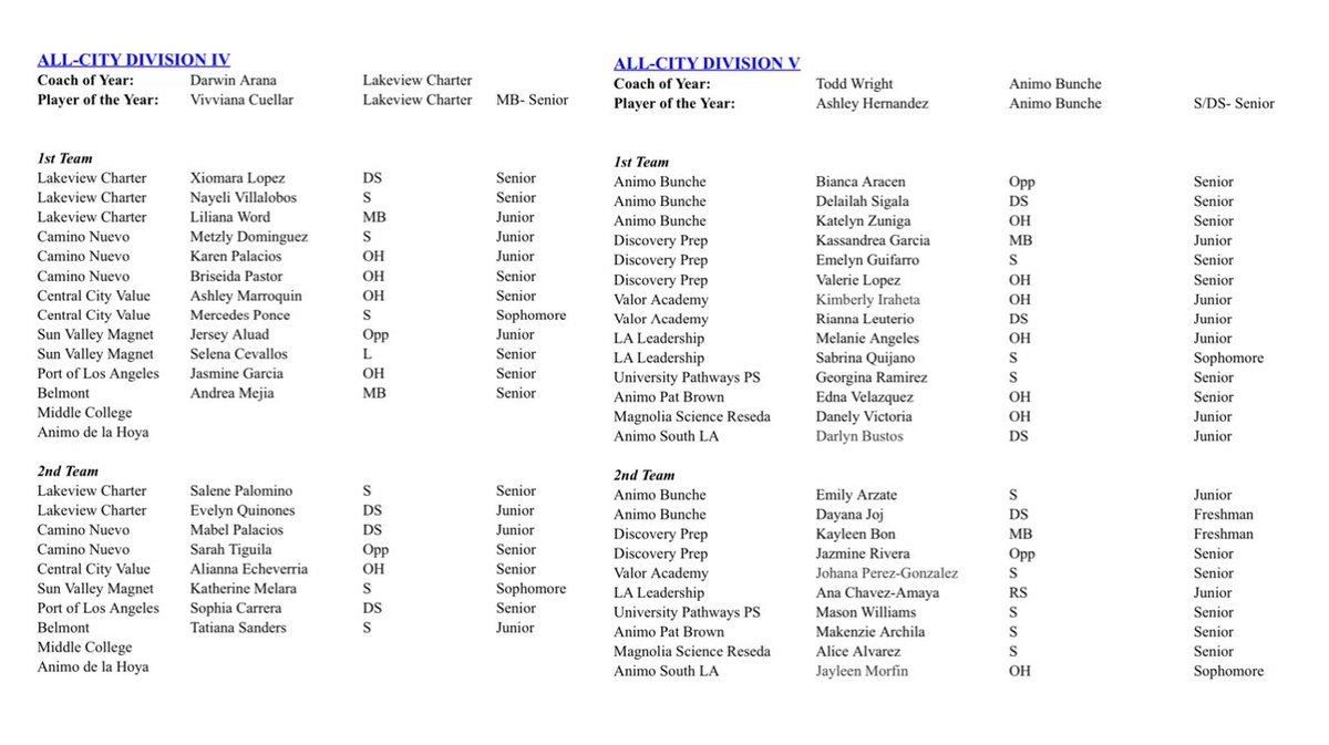 Rene Lopez (@renelopez19) on Twitter photo Girls Volleyball: 2023 <a href="/CIFLACS/">CIF LA City Section</a> All-City Selections Have Officially Been Released For Divisions I, II, III, IV, V & Open. Congratulations To All Players And Coaches. Girls Volleyball: 2023 <a href="/CIFLACS/">CIF LA City Section</a> All-City Selections Have Officially Been Released For Divisions I, II, III, IV, V & Open. Congratulations To All Players And Coaches.