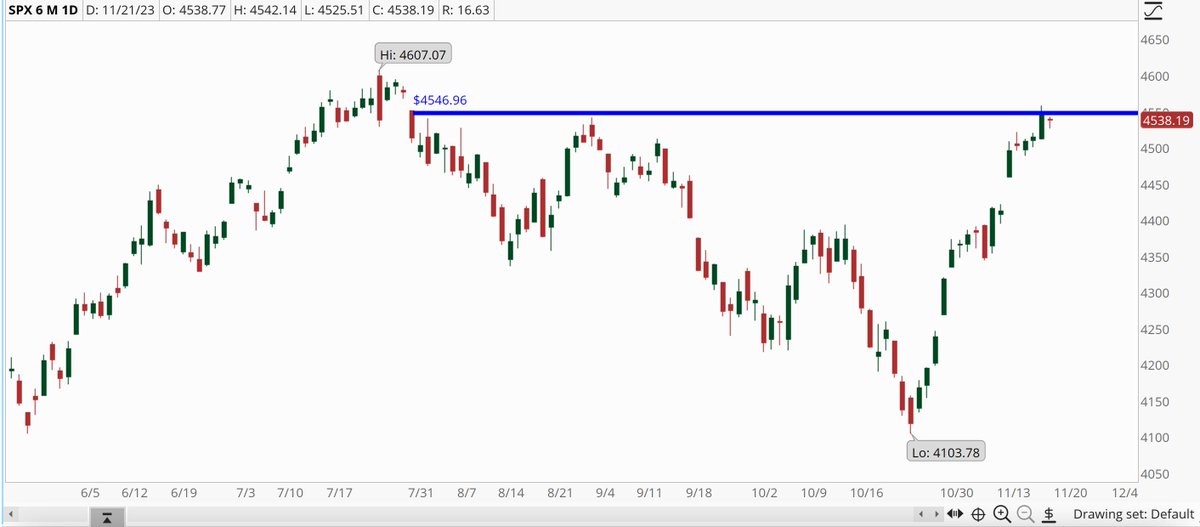 Market vibes today? A bit shaky. Dow & S&P 500 down, breaking streaks. Focus on NVDA & Fed rate cut hints for '24. S&P 500 nudges major resistance. Bounce or break next? (Not advice) #SPX #MarketVibes