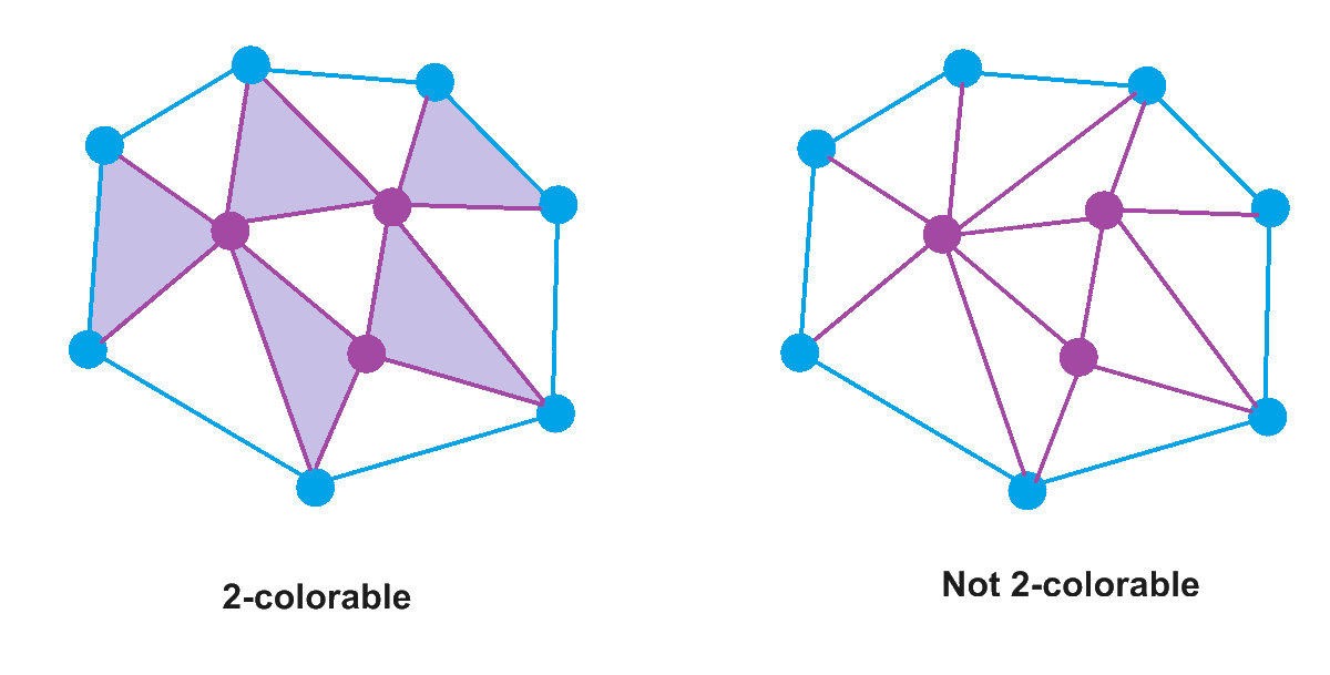 jamestanton's tweet photo. A polygon has dots on its corners and dots in its interior. Segments are drawn to subdivide the polygon into triangles. (Dots at corners of ▲s made). The resulting picture might be 2-colorable. 
What are the exact conditions for drawing segments to ensure a 2-colorable picture? https://t.co/ooeLYZ11UJ