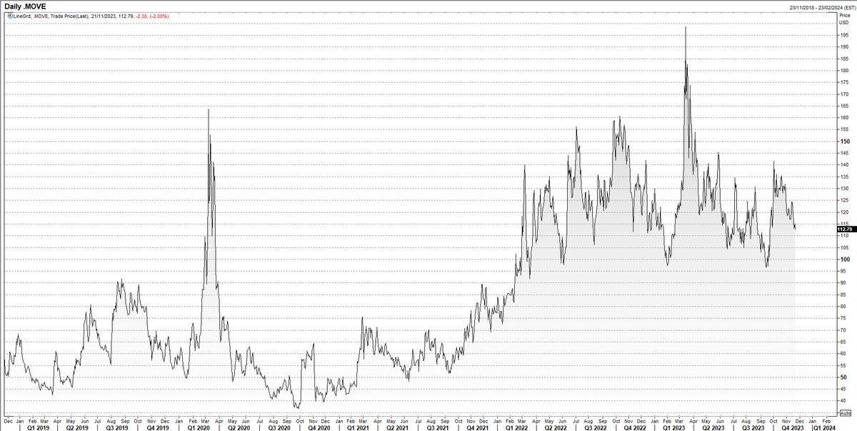 Implied US bond market volatility remains elevated but is subsiding. Famous last words but I reckon this moderation will have legs $MOVE