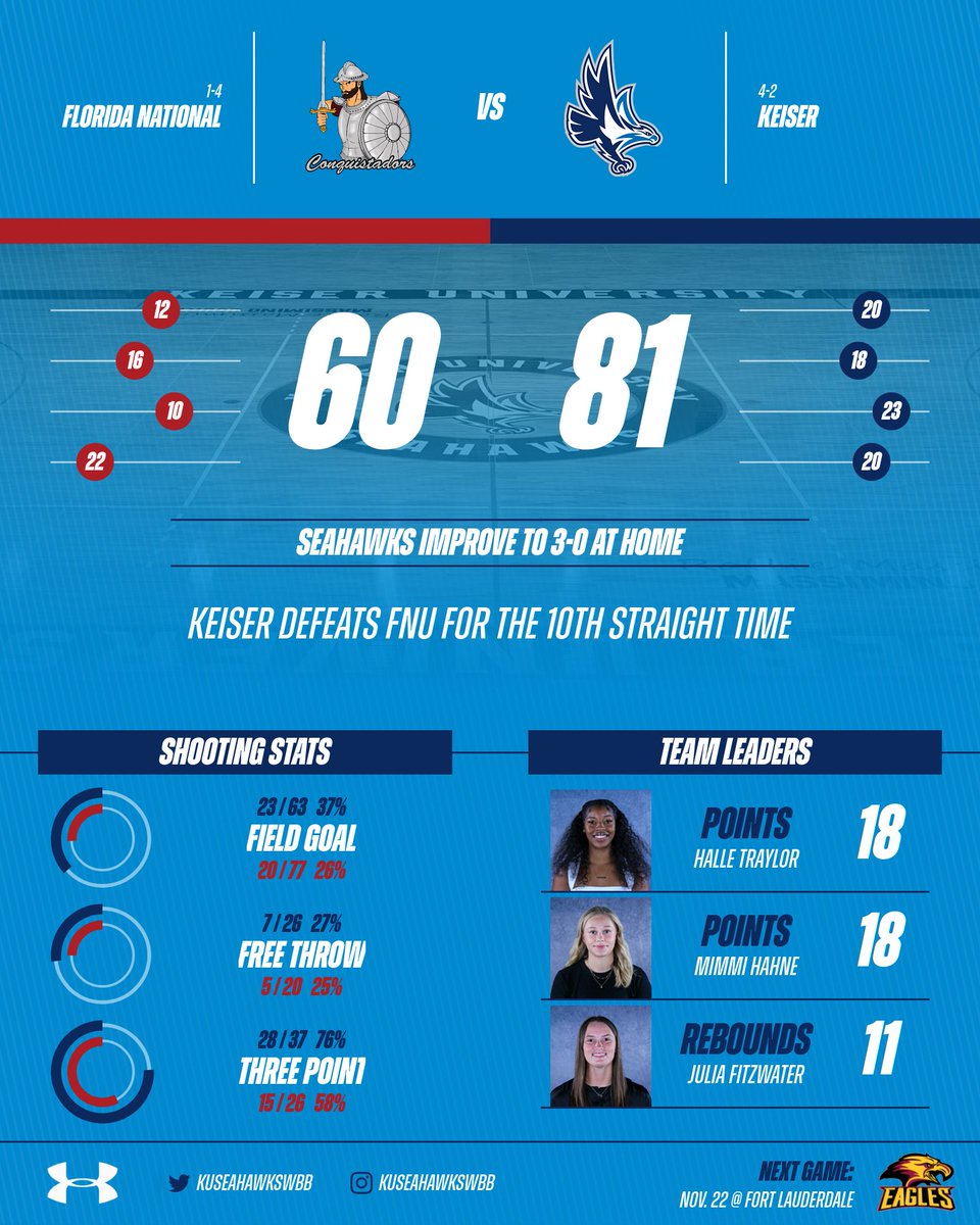KUSeahawksWBB's tweet photo. Here's a closer look at today's win over FNU.

#DefendTheBeach https://t.co/U6t9Xkz6BU