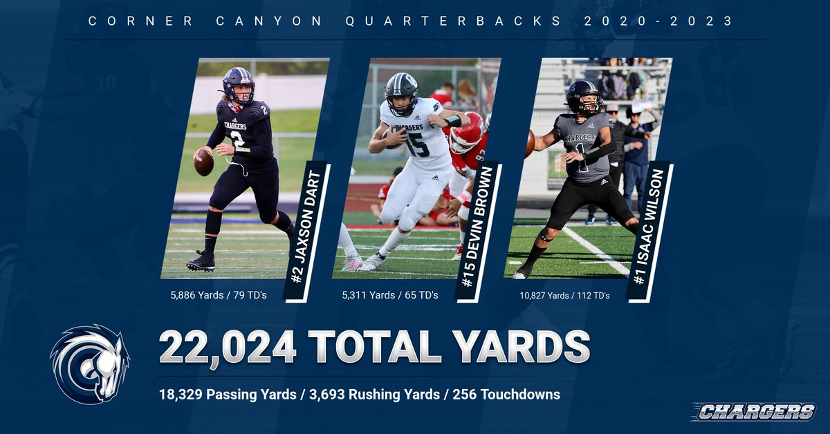 In it's last 4 seasons, the CC QB Factory has accounted for 22,024 Yards &amp; 256 TD's under <a href="/KjarEric/">Eric Kjar</a>. <a href="/HSFBamerica/">High School Football America</a> <a href="/Zack_Poff_MP/">Zack Poff</a> <a href="/mjfrecruits/">MJF Football Recruiting</a> <a href="/usatodayhss/">USA TODAY HSS</a> <a href="/MaxPreps/">MaxPreps</a> <a href="/SCNext/">SportsCenter NEXT</a> <a href="/kslsports/">KSL Sports</a> <a href="/JaxsonDart/">Jaxson Dart</a> <a href="/bcavi68/">BJ</a> <a href="/Isaac_kawika/">Isaac Wilson</a> <a href="/dbrownqb33/">Devin Brown</a> <a href="/247Sports/">247Sports</a> <a href="/BlairAngulo/">Blair Angulo</a> <a href="/MooseB90/">Moose Bingham</a> <a href="/SlingintheP/">Slingin’ the Pill Media™️</a>