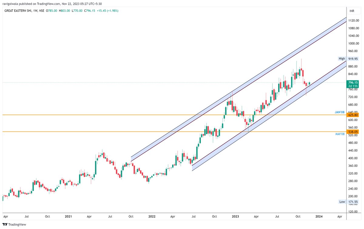 Ravigolwala's tweet image. #GESHIPPING (W): Stock Moving in Rising Channel 

Currently, Available near lower trend line support
 
@sunilgurjar01
