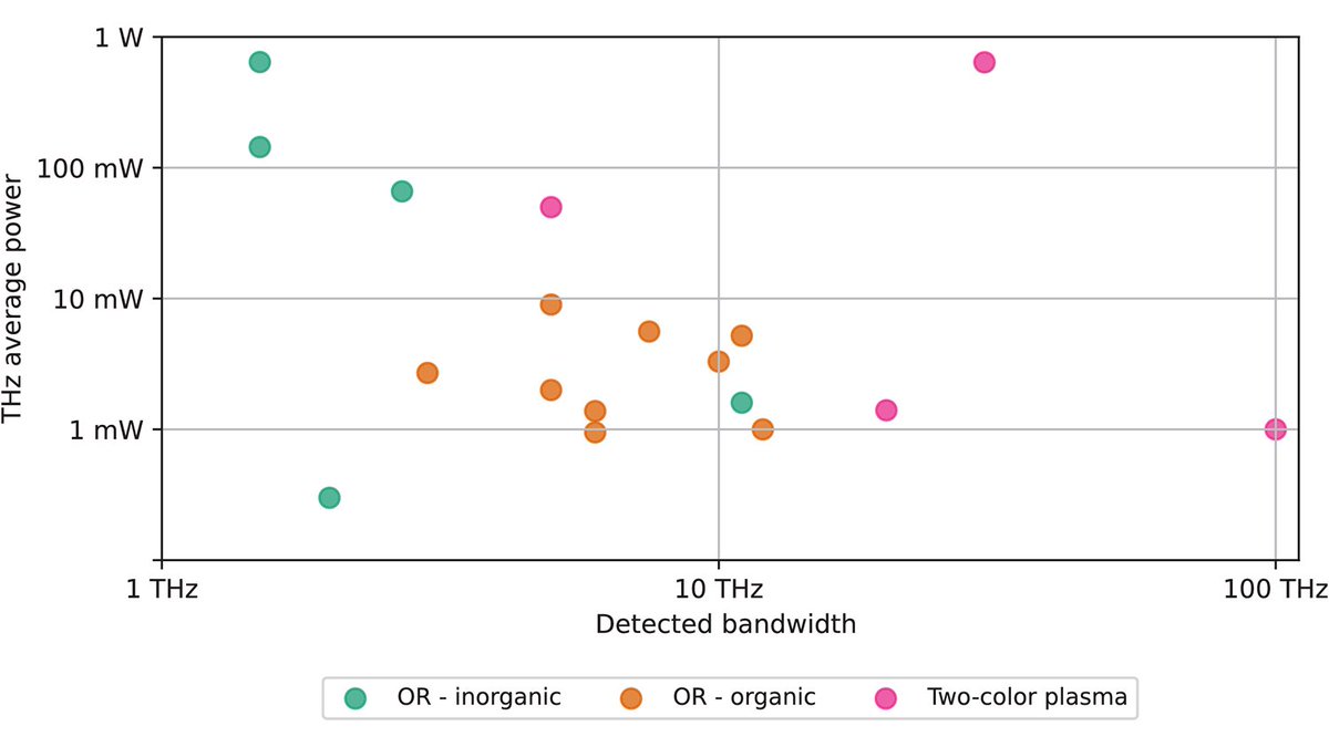 Via #OPG_OMEx: Towards intense ultra-broadband high repetition rate terahertz sources based on organic crystals [Invited] ow.ly/etfy50Q9UVe #HighPowerLasers <a href="/clara_saraceno/">Clara Saraceno</a> <a href="/group_puls/">PULS Group</a>