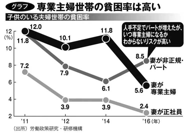 専業主婦になりたいなら
「旦那の給料が増えなくても文句を言わない覚悟」
をした上でなりましょう。

日本ではここ30年給料は増えていないせいで
専業主婦世帯は貧困率が高い

貧困家庭になっても旦那さんのせいにしないこと