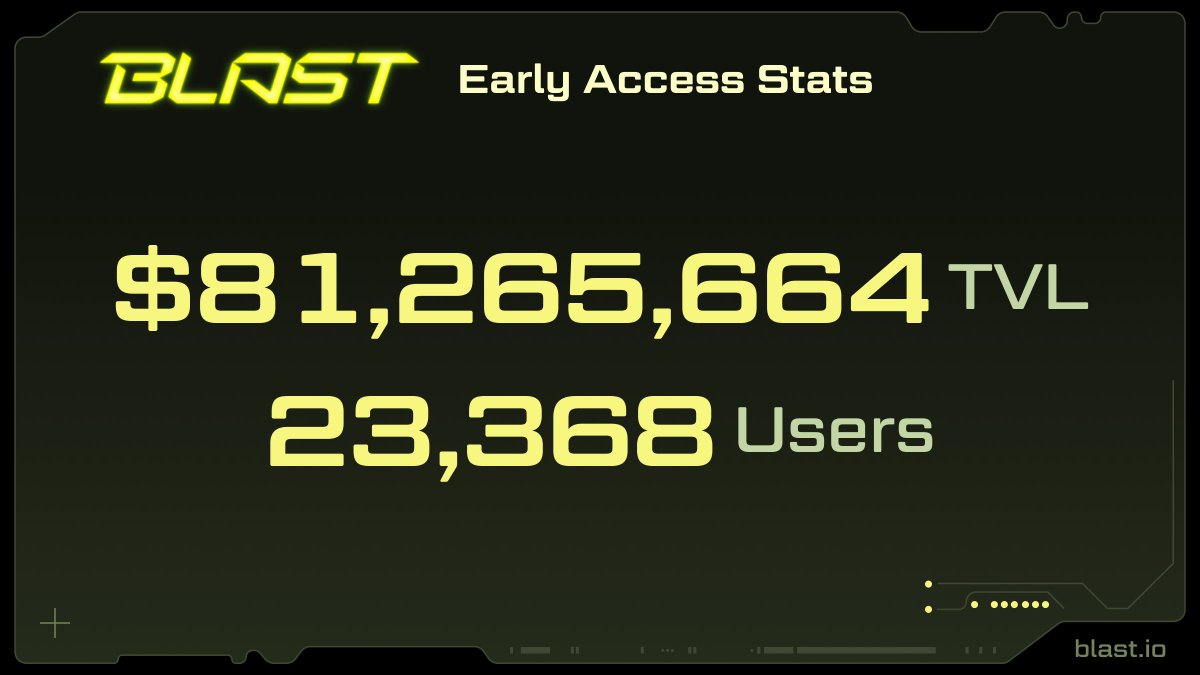 23,368 users have joined the Blast Community in the past 24 hours.

Thanks to them, Blast has reached $81 Million in TVL in one day!

We're excited to share more with community members soon — there's much more to come!