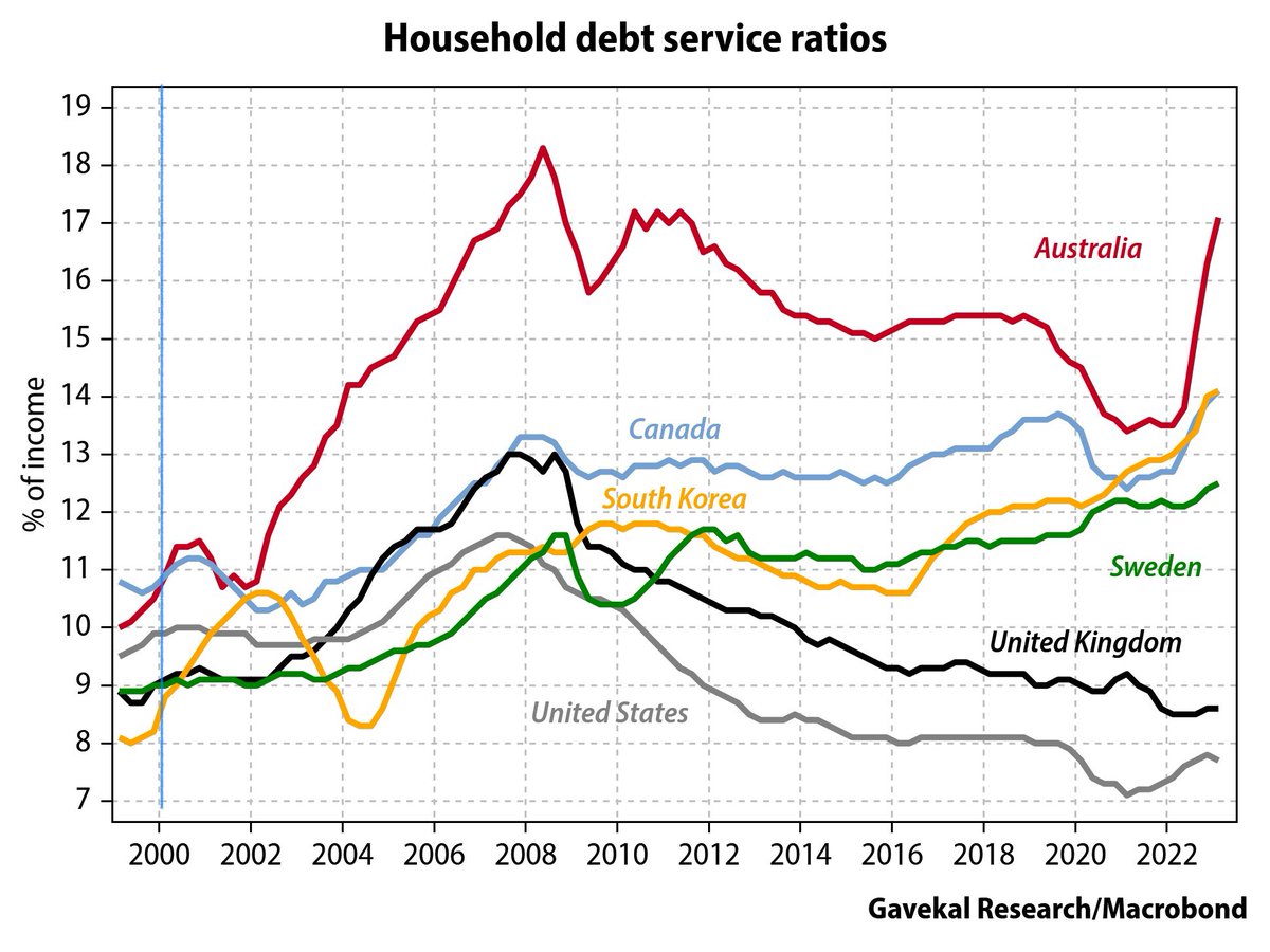 KosSamaras's tweet image. Collapsing home ownership rates coupled with an explosion in household debt service ratios. Post year 2000. Australia #1 in the world when it comes to wide spread, multi jurisdictional house prices coupled with astronomical debt service ratios. 

20 years in the making. Easily…