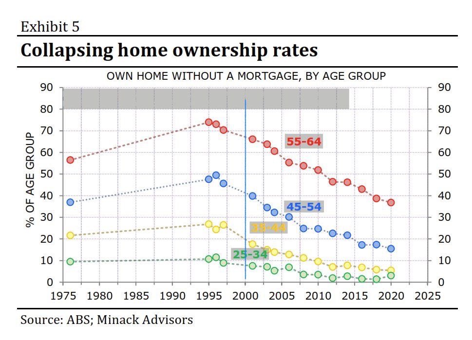 KosSamaras's tweet image. Collapsing home ownership rates coupled with an explosion in household debt service ratios. Post year 2000. Australia #1 in the world when it comes to wide spread, multi jurisdictional house prices coupled with astronomical debt service ratios. 

20 years in the making. Easily…