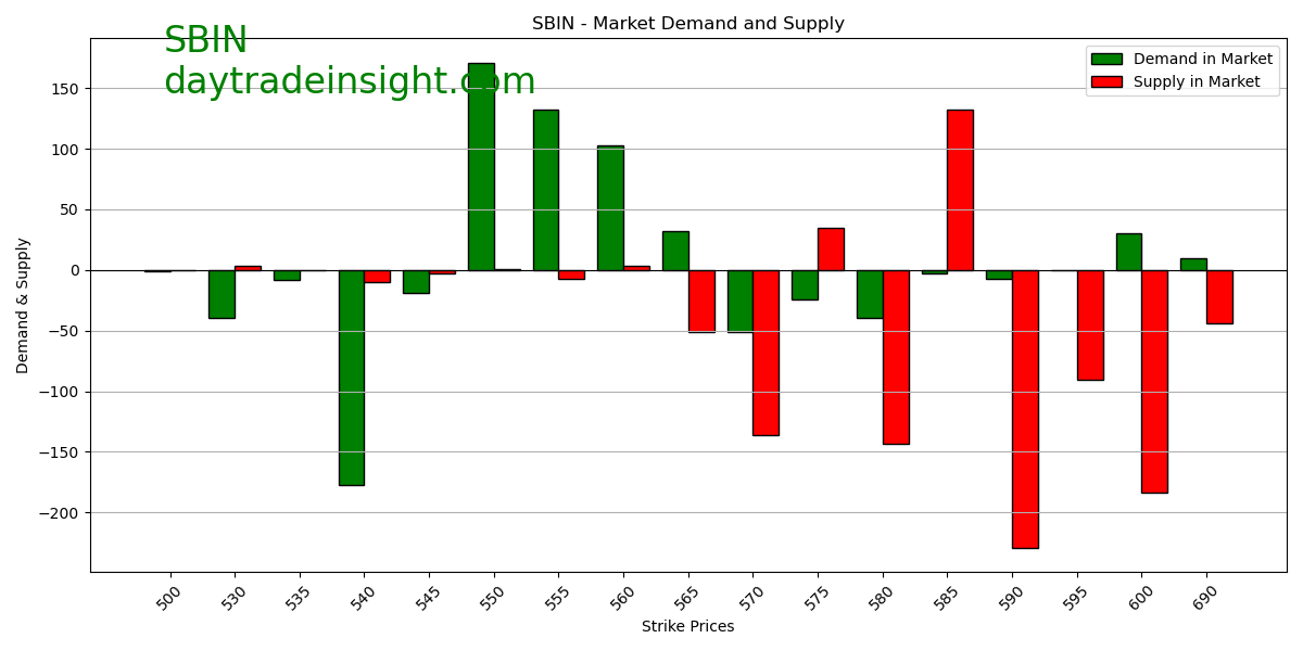 Hackveda's tweet image. "Open interest and premium changes in call and put options suggest bearish and bullish sentiment respectively. Factors like market conditions can affect sentiment. #OptionsAnalysis. Please follow @hackveda #SBIN #BreakoutStocks #StocksToBuy #stocksinfocus #stockstowatch