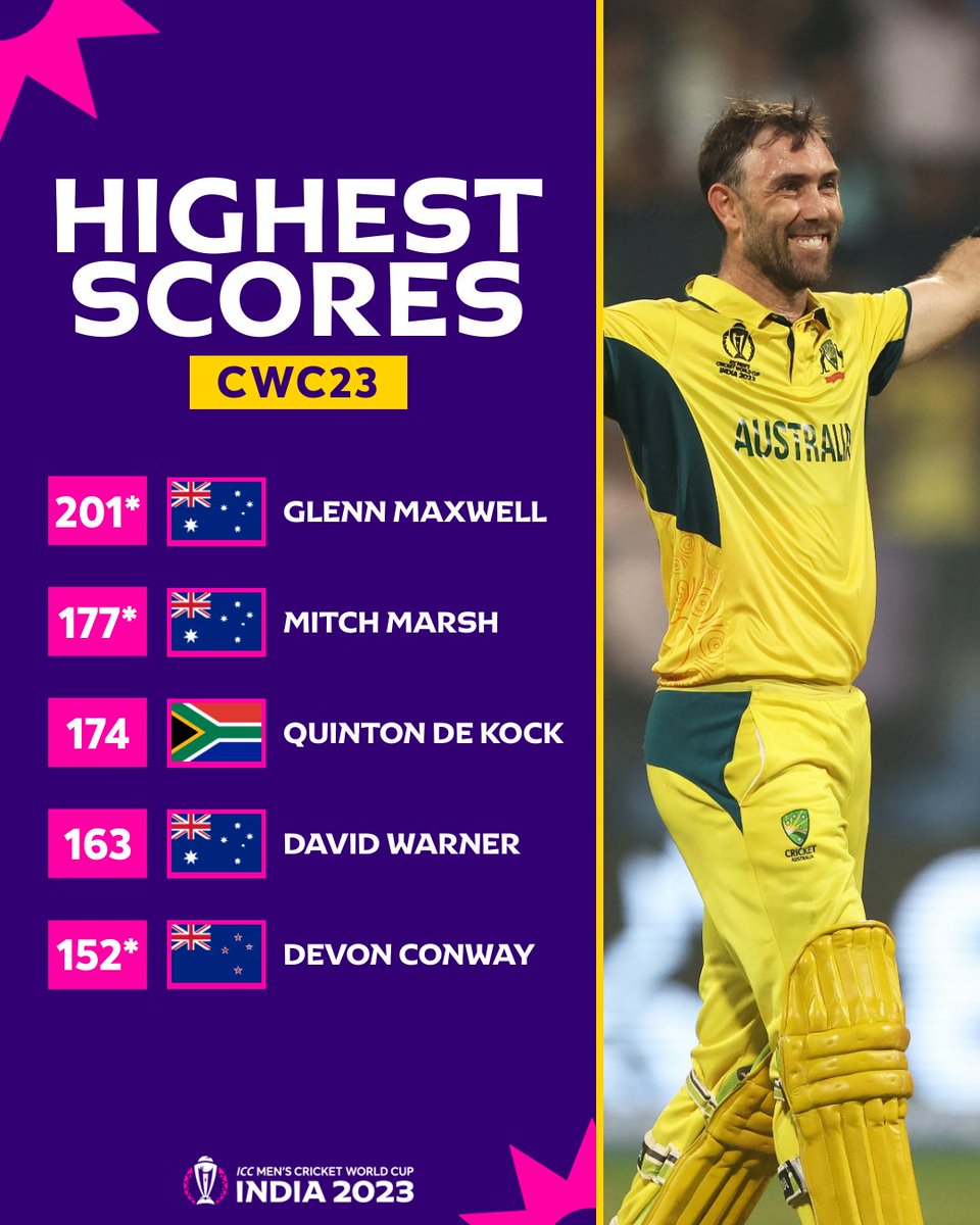 The #CWC23 showcased some incredible batting performances 🌟 More stats 👉 cricketworldcup.com/news/3790555