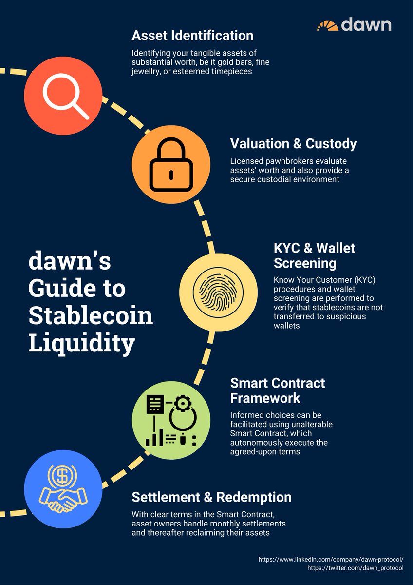 dawn_protocol's tweet image. Here&apos;s our guide to accessing stablecoin liquidity with your valuable possessions. dawn partners with licensed pawnbroker to deliver its services.

#dawnprotocol #stablecoin #RWA #SmartContracts #DeFi