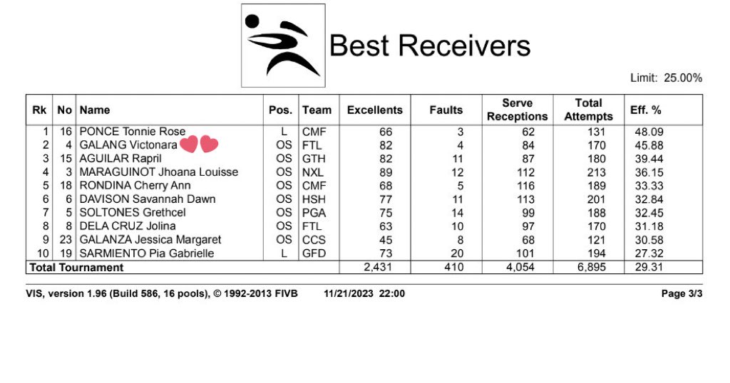forarag's tweet photo. Ara Galang’s stats as of 11/21/2023

#2 Best Receiver
#5 Best Server
#18 Best Scorer

so happy to see her in the top 20 scorers!!!! 🥹 she really is back 😮‍💨💛 https://t.co/cwrVF036sn