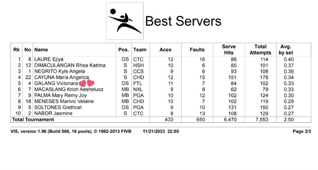 forarag's tweet photo. Ara Galang’s stats as of 11/21/2023

#2 Best Receiver
#5 Best Server
#18 Best Scorer

so happy to see her in the top 20 scorers!!!! 🥹 she really is back 😮‍💨💛 https://t.co/cwrVF036sn