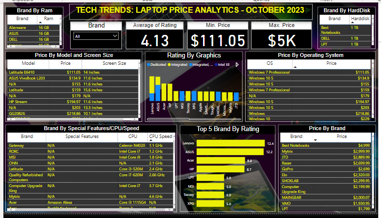 TECH TRENDS: LAPTOP PRICE ANALYTICS — OCTOBER 2023
Tech enthusiasts, unite!

Explore the latest in laptop technology with My "Tech Trends" dashboard. 

The full post is available on Medium: medium.com/@methaddeusndu…

Available for #jobopportunity 
#TechEnthusiast #DataAnalytics