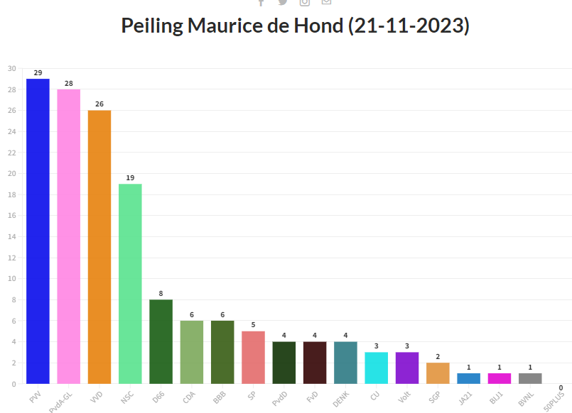 willemijn_arjen's tweet image. In 2 peilingen leidt de #PVV en is #PVVdegrootste 
1 zetel meer dan #PvdAGL (2x) en 1 meer dan de #VVD (1x).
👉PVV VVD BBB NSC = 82 zetels

Maar stel dat PvdAGL grootste wordt dan moeten ze samen met:
#NSC , #D66 , (55zetels)
#CDA #SP #PvdD CU en Volt (totaal 76 zetels)

(1/2)