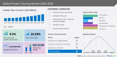 prunderground's tweet image. #PrivateTutoring Market size to grow by USD 109.14 billion between 2023 – 2028- Technavio prunderground.com/?p=321793 #Technavio